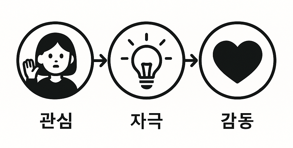 마음을 사로잡는 광고 콘텐츠 전략: 감정의 곡선을 디자인하기